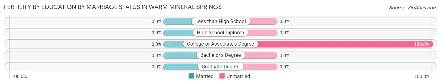 Female Fertility by Education by Marriage Status in Warm Mineral Springs