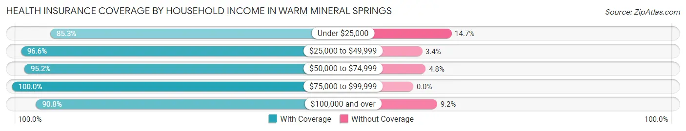 Health Insurance Coverage by Household Income in Warm Mineral Springs