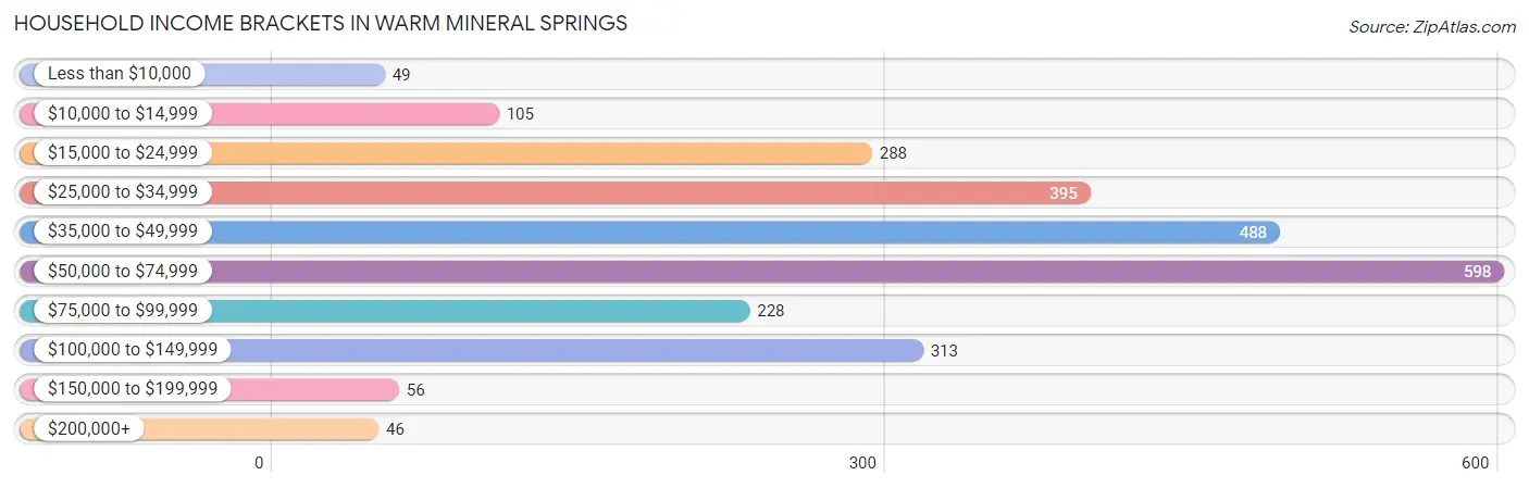 Household Income Brackets in Warm Mineral Springs