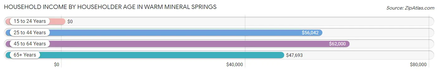 Household Income by Householder Age in Warm Mineral Springs