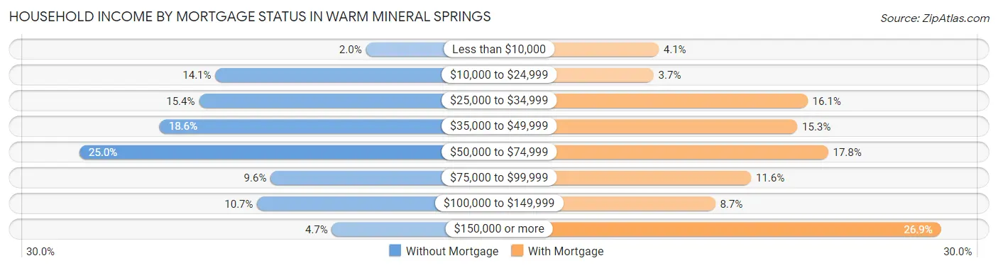 Household Income by Mortgage Status in Warm Mineral Springs