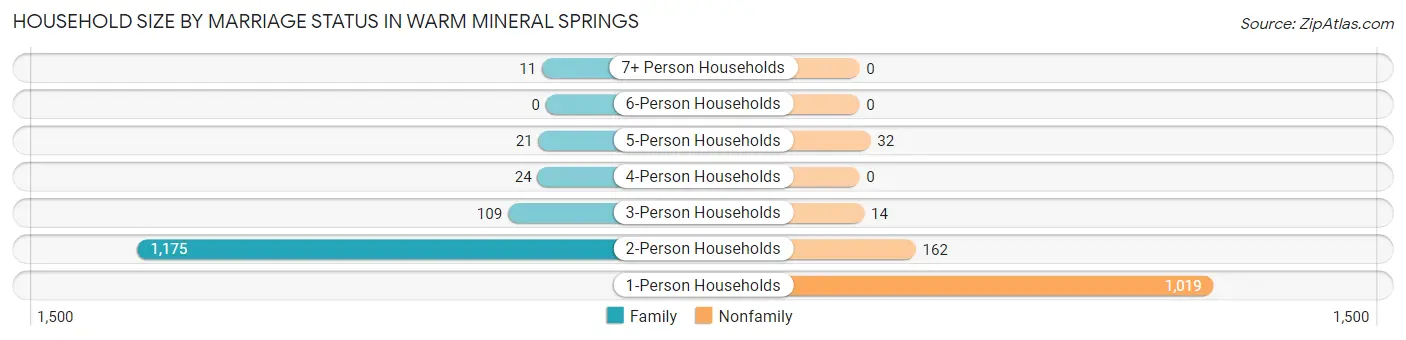 Household Size by Marriage Status in Warm Mineral Springs