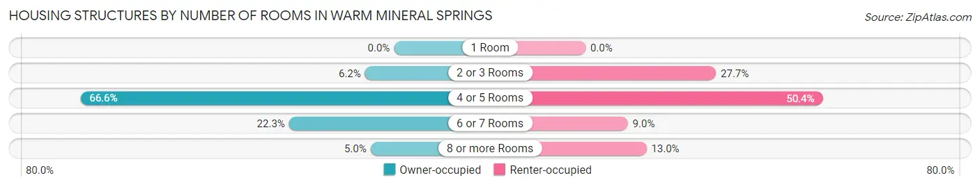 Housing Structures by Number of Rooms in Warm Mineral Springs