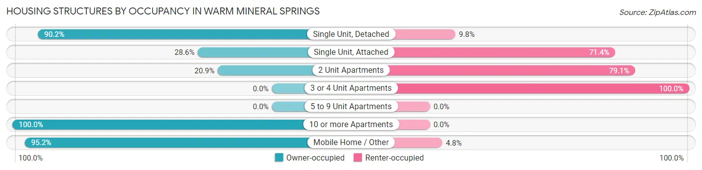 Housing Structures by Occupancy in Warm Mineral Springs