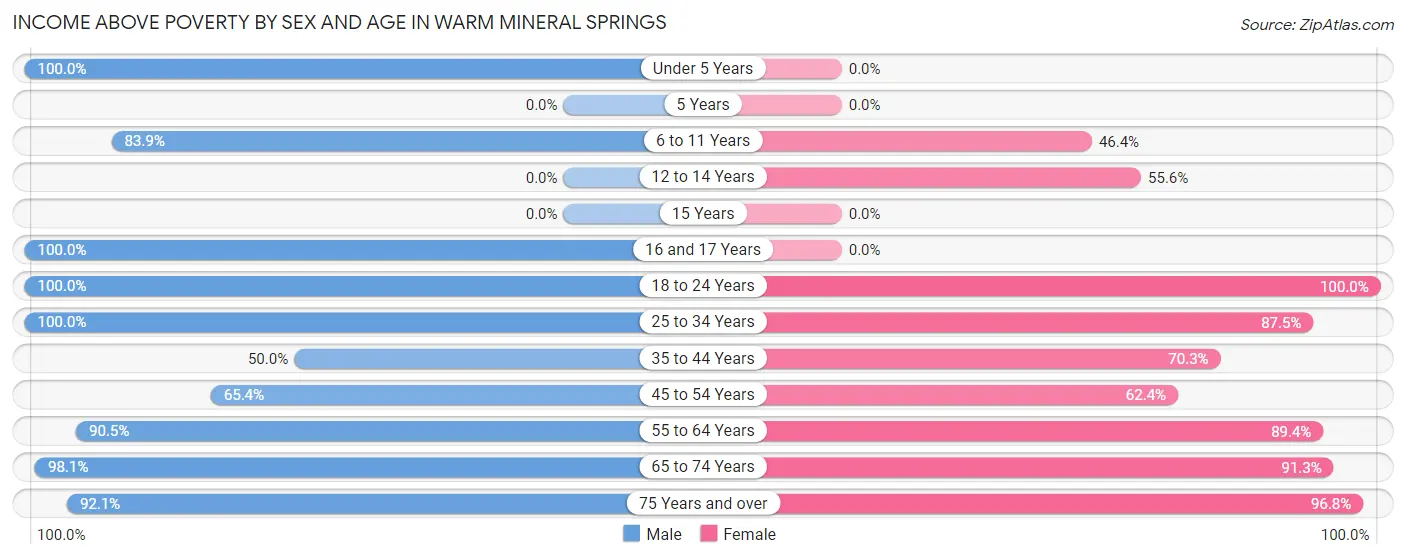 Income Above Poverty by Sex and Age in Warm Mineral Springs