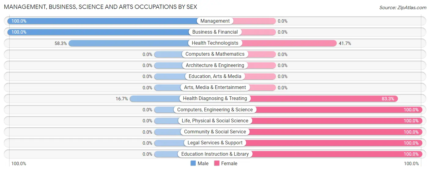 Management, Business, Science and Arts Occupations by Sex in Warm Mineral Springs