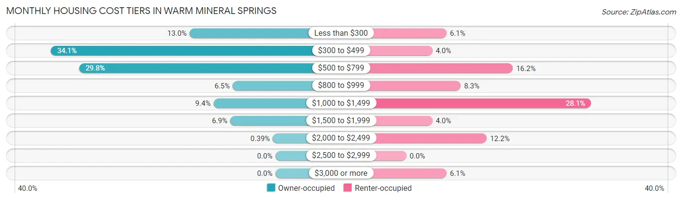 Monthly Housing Cost Tiers in Warm Mineral Springs