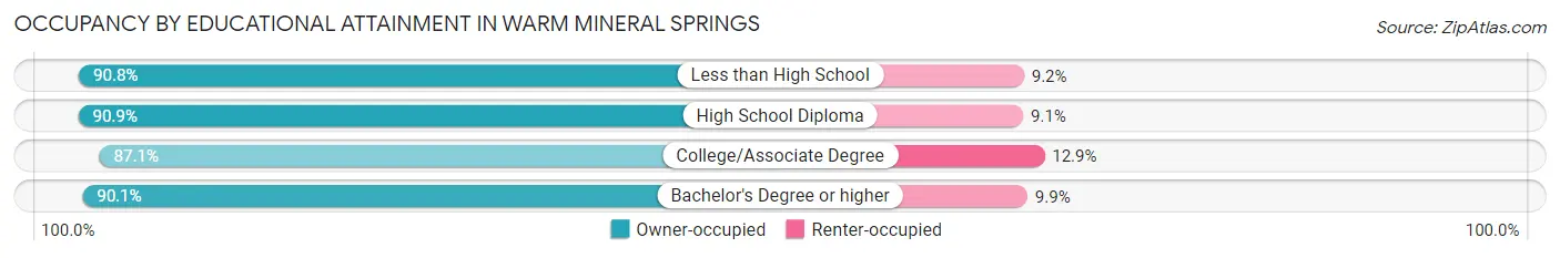 Occupancy by Educational Attainment in Warm Mineral Springs