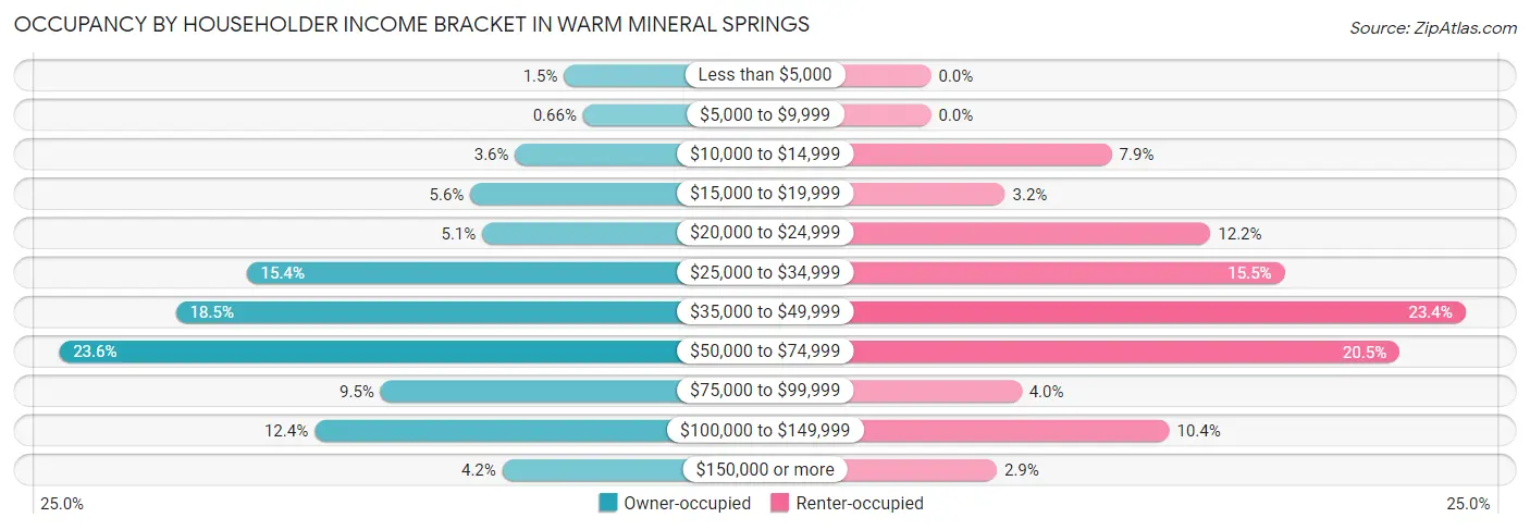 Occupancy by Householder Income Bracket in Warm Mineral Springs