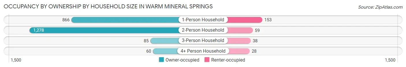 Occupancy by Ownership by Household Size in Warm Mineral Springs
