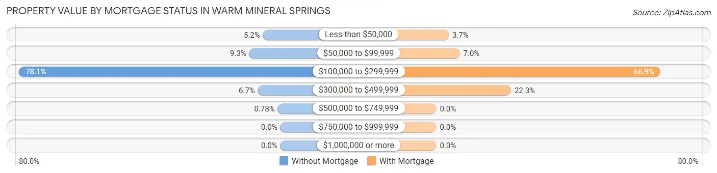 Property Value by Mortgage Status in Warm Mineral Springs