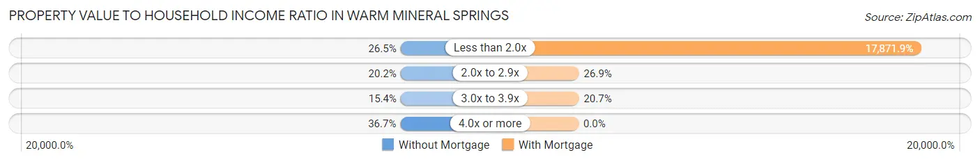 Property Value to Household Income Ratio in Warm Mineral Springs