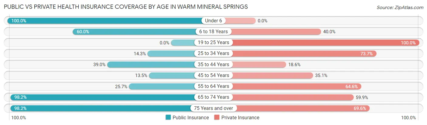Public vs Private Health Insurance Coverage by Age in Warm Mineral Springs