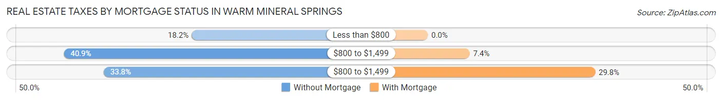 Real Estate Taxes by Mortgage Status in Warm Mineral Springs