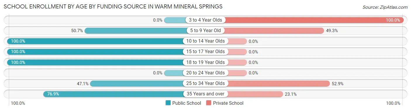 School Enrollment by Age by Funding Source in Warm Mineral Springs