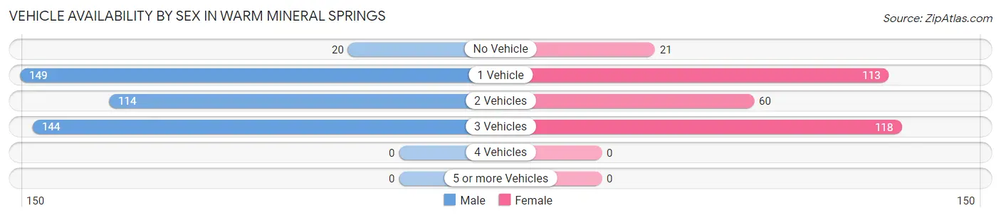 Vehicle Availability by Sex in Warm Mineral Springs