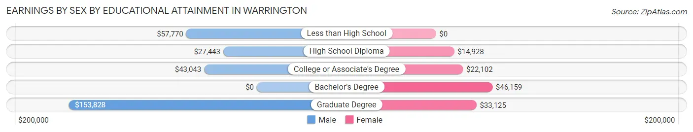 Earnings by Sex by Educational Attainment in Warrington