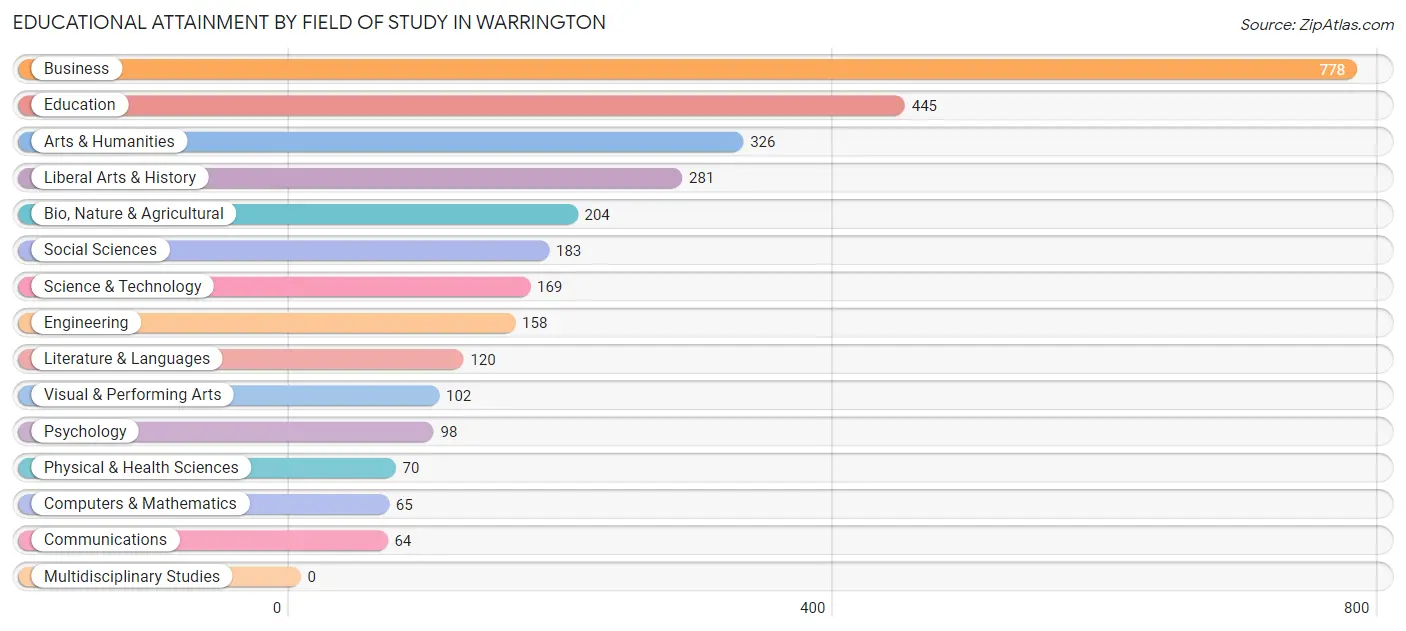 Educational Attainment by Field of Study in Warrington