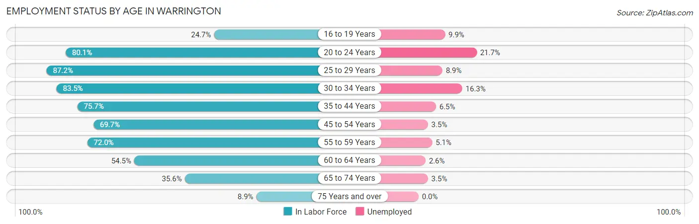 Employment Status by Age in Warrington