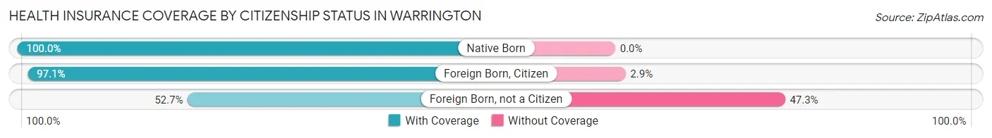 Health Insurance Coverage by Citizenship Status in Warrington