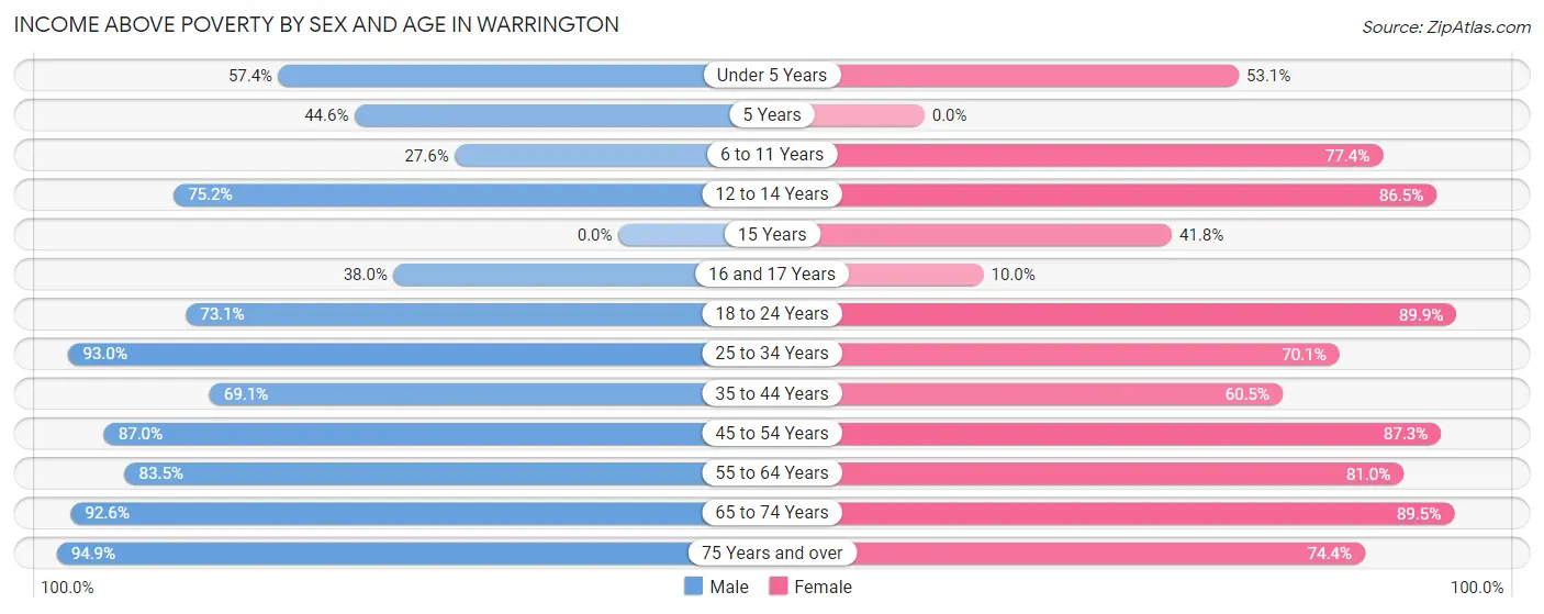 Income Above Poverty by Sex and Age in Warrington