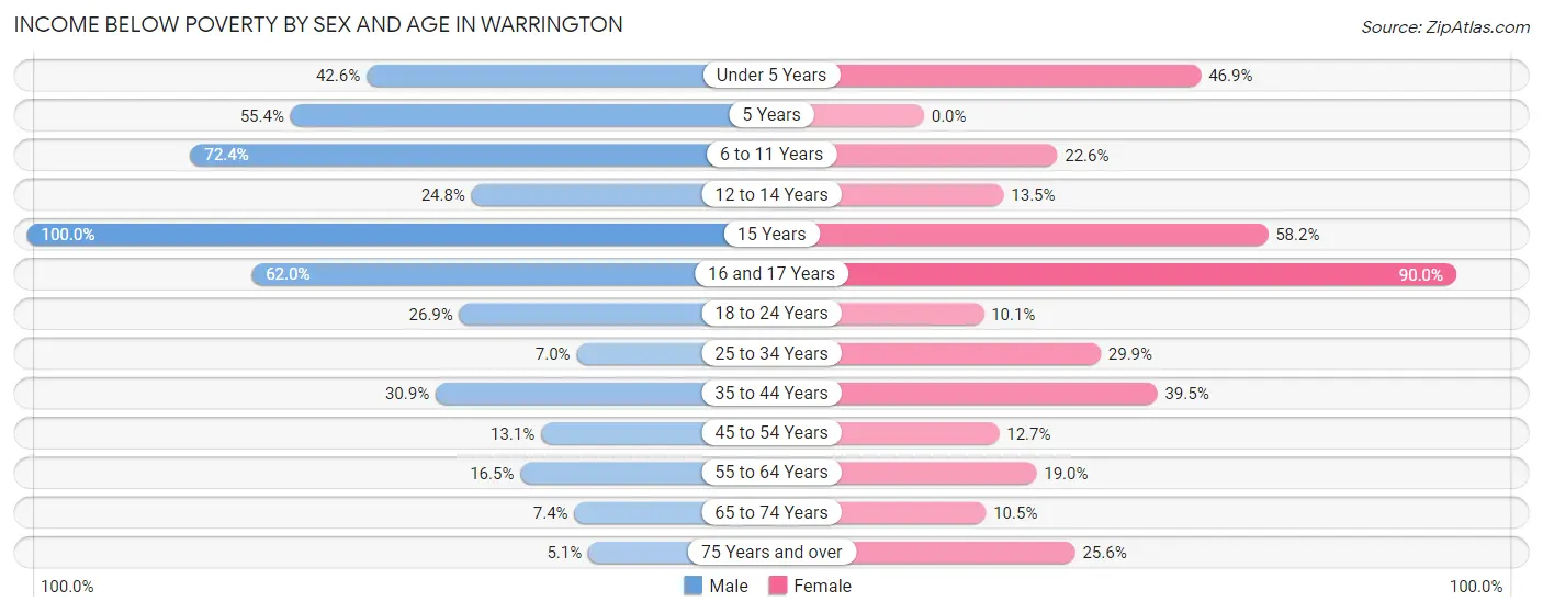 Income Below Poverty by Sex and Age in Warrington