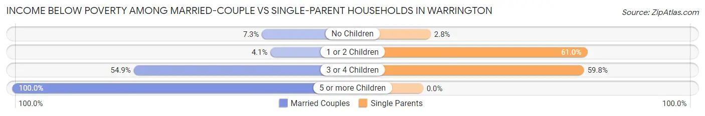 Income Below Poverty Among Married-Couple vs Single-Parent Households in Warrington