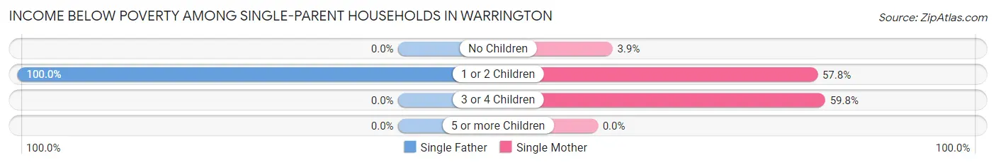 Income Below Poverty Among Single-Parent Households in Warrington