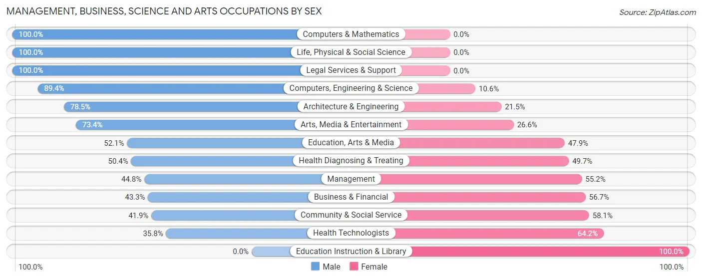 Management, Business, Science and Arts Occupations by Sex in Warrington