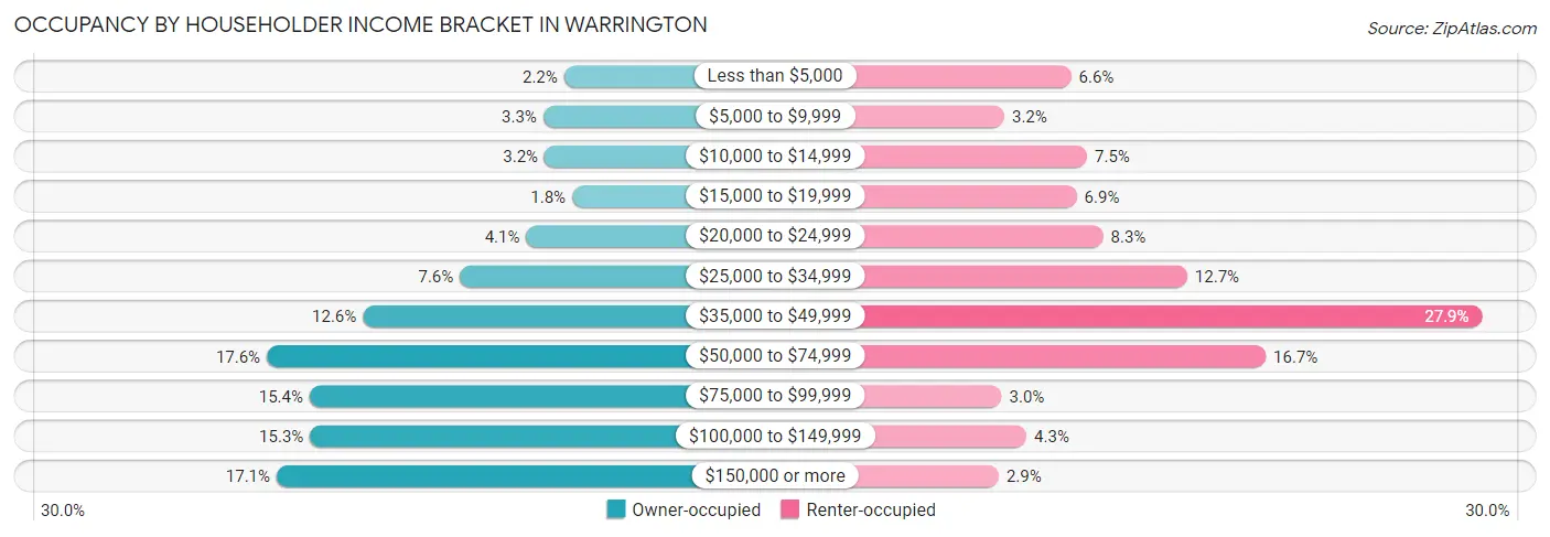 Occupancy by Householder Income Bracket in Warrington