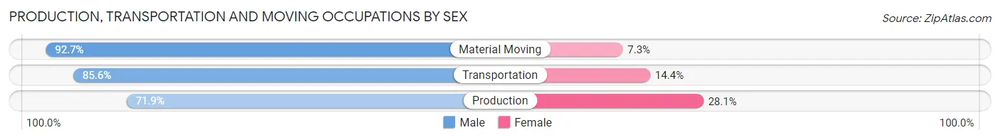 Production, Transportation and Moving Occupations by Sex in Warrington
