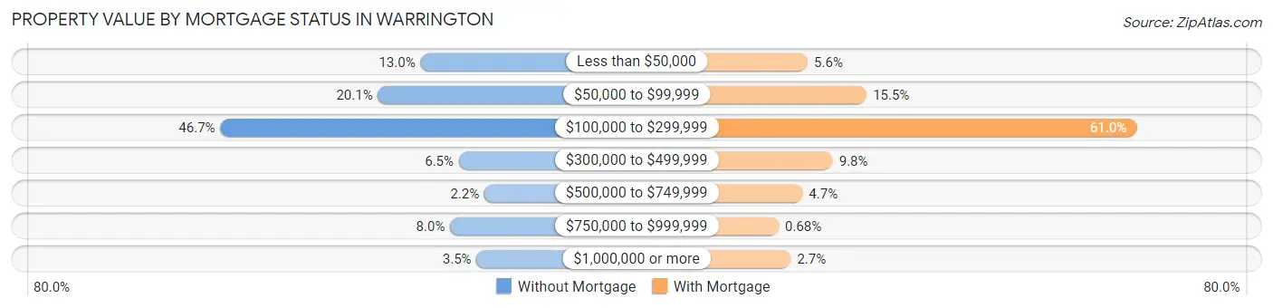 Property Value by Mortgage Status in Warrington