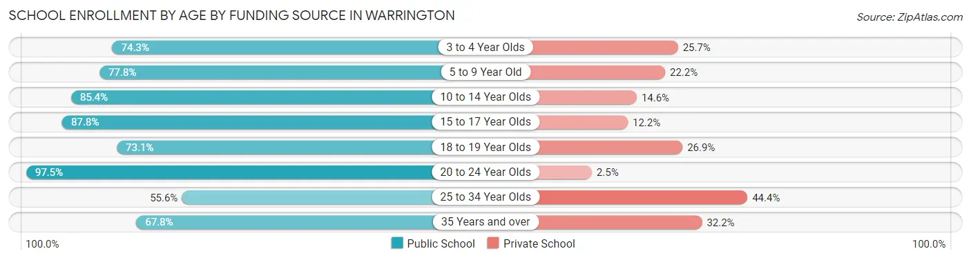 School Enrollment by Age by Funding Source in Warrington