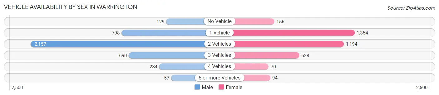 Vehicle Availability by Sex in Warrington