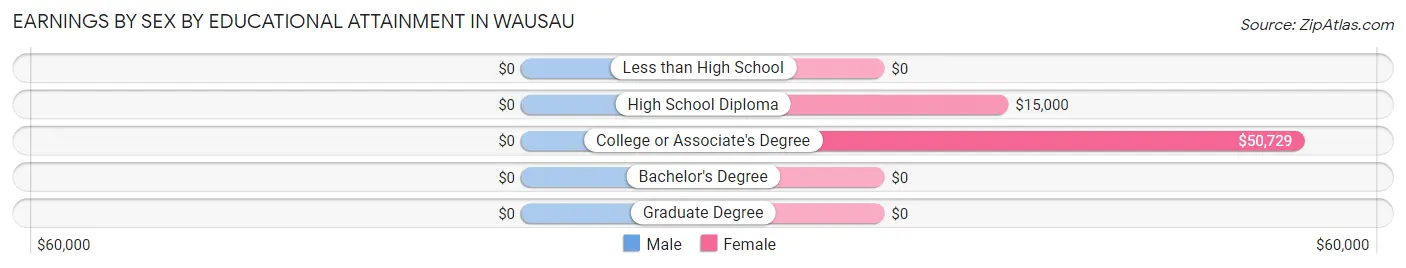 Earnings by Sex by Educational Attainment in Wausau