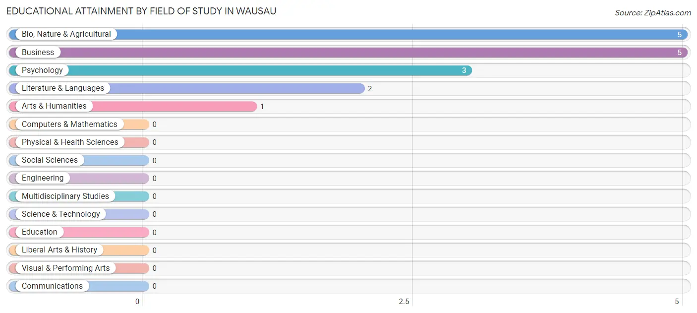 Educational Attainment by Field of Study in Wausau