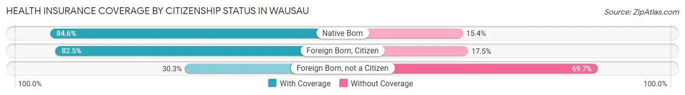 Health Insurance Coverage by Citizenship Status in Wausau