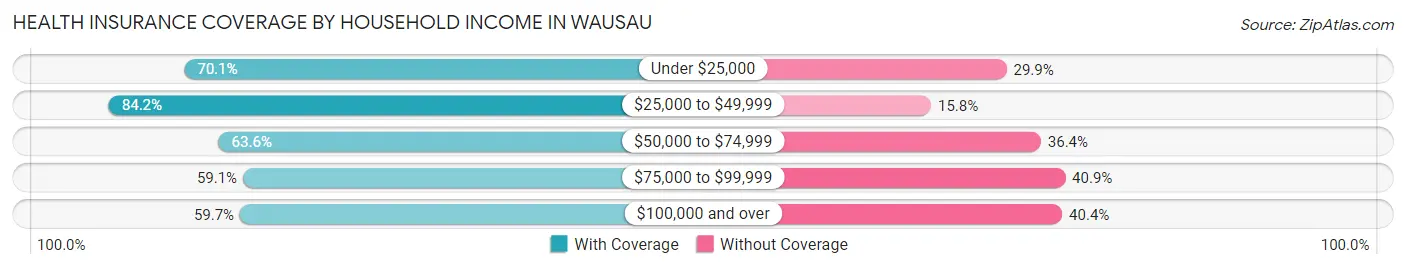 Health Insurance Coverage by Household Income in Wausau