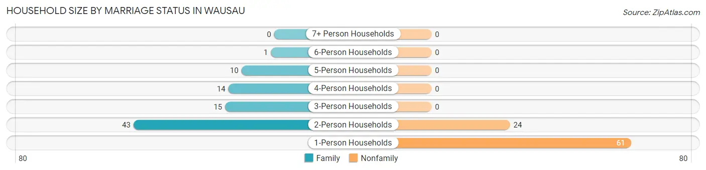 Household Size by Marriage Status in Wausau