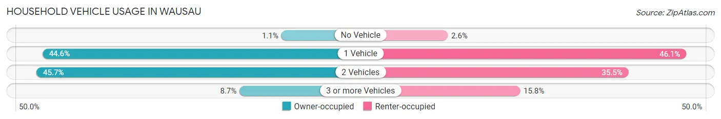 Household Vehicle Usage in Wausau