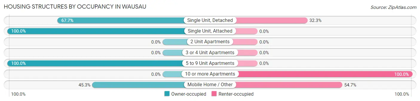 Housing Structures by Occupancy in Wausau