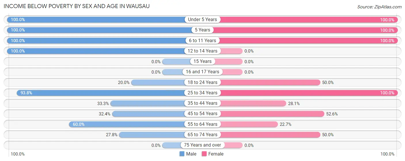 Income Below Poverty by Sex and Age in Wausau