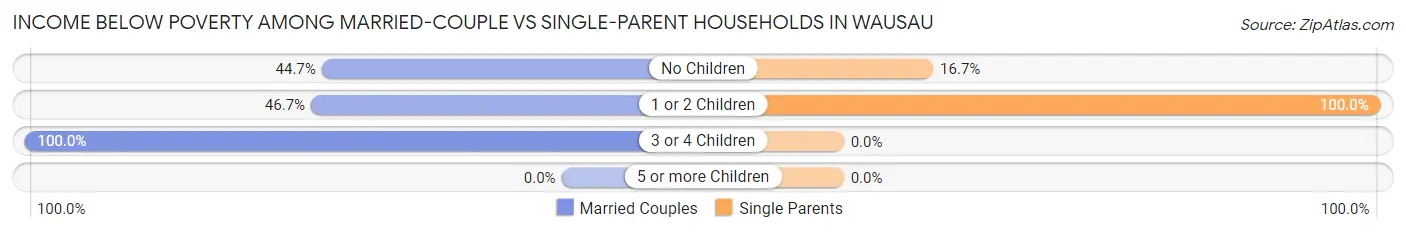 Income Below Poverty Among Married-Couple vs Single-Parent Households in Wausau