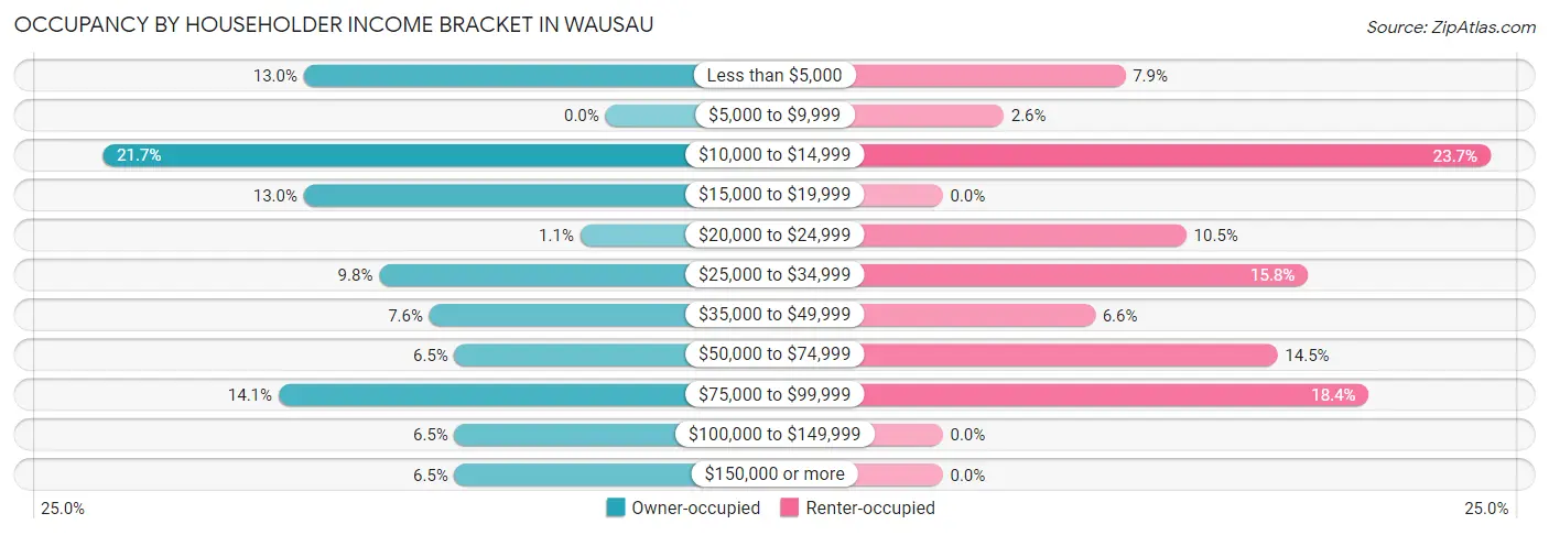 Occupancy by Householder Income Bracket in Wausau