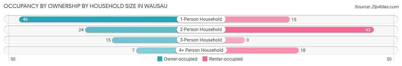Occupancy by Ownership by Household Size in Wausau