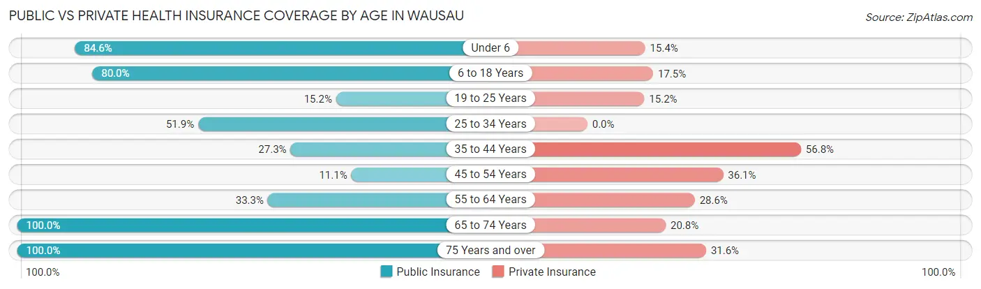 Public vs Private Health Insurance Coverage by Age in Wausau
