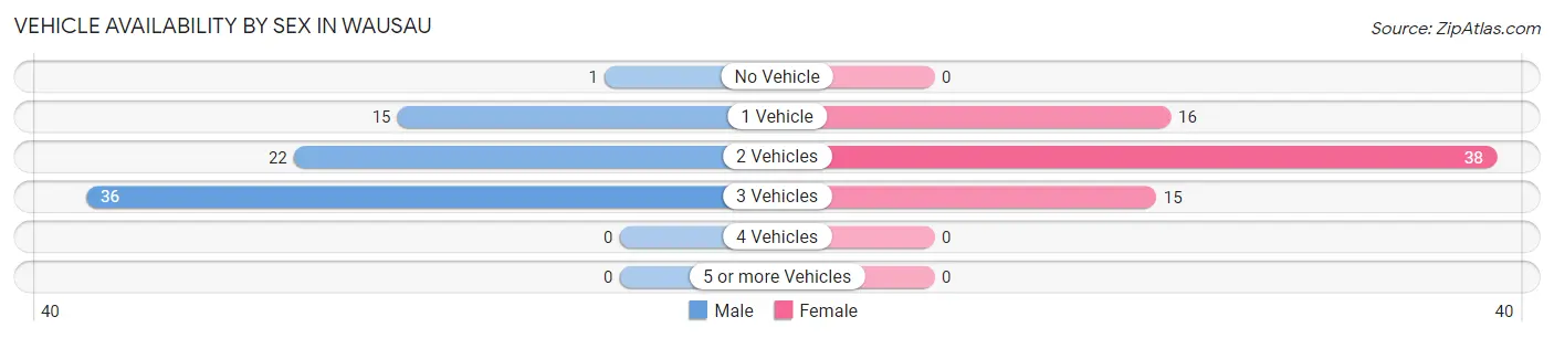 Vehicle Availability by Sex in Wausau
