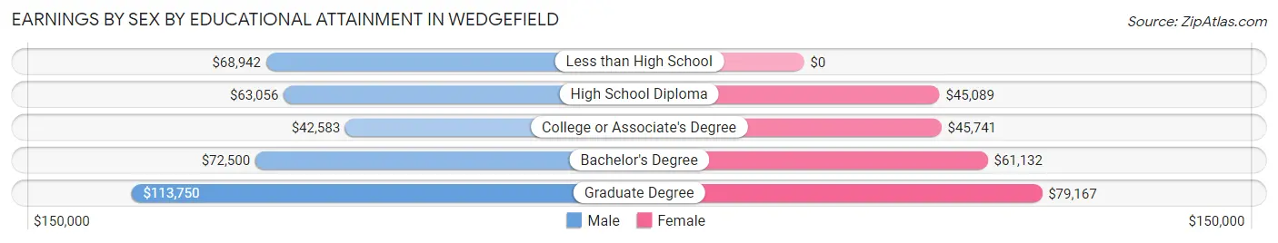 Earnings by Sex by Educational Attainment in Wedgefield