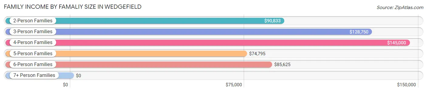 Family Income by Famaliy Size in Wedgefield