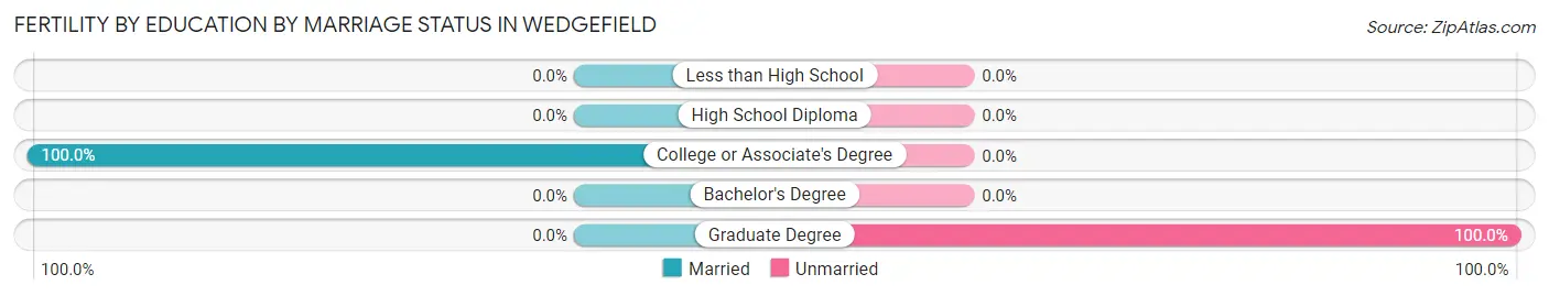 Female Fertility by Education by Marriage Status in Wedgefield